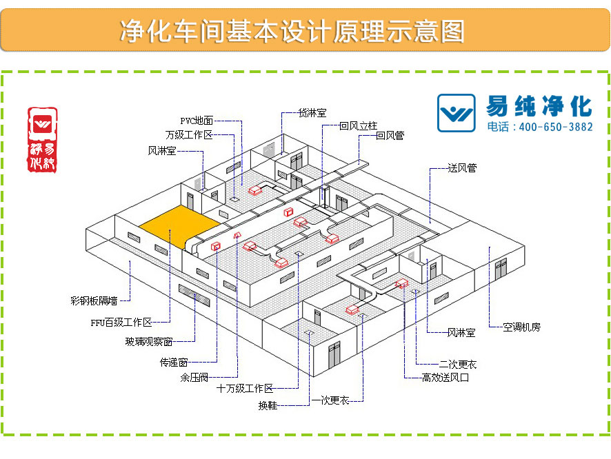 食品厂净化车间基本设计原理