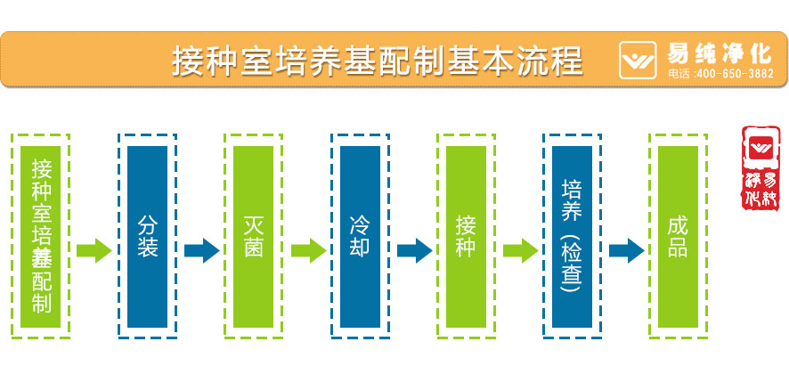 接种室培养基配制基本流程.jpg