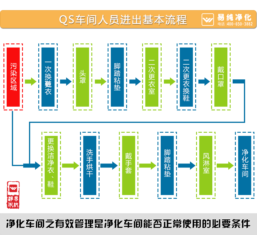 食品厂净化车间人员进出基本流程