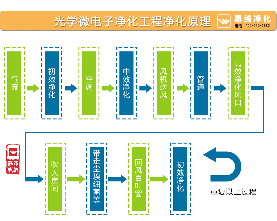 2光学微电子净化工程净化原理.gif