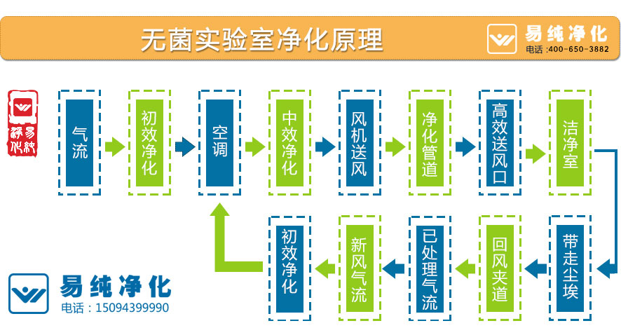 无菌实验室净化原理.jpg