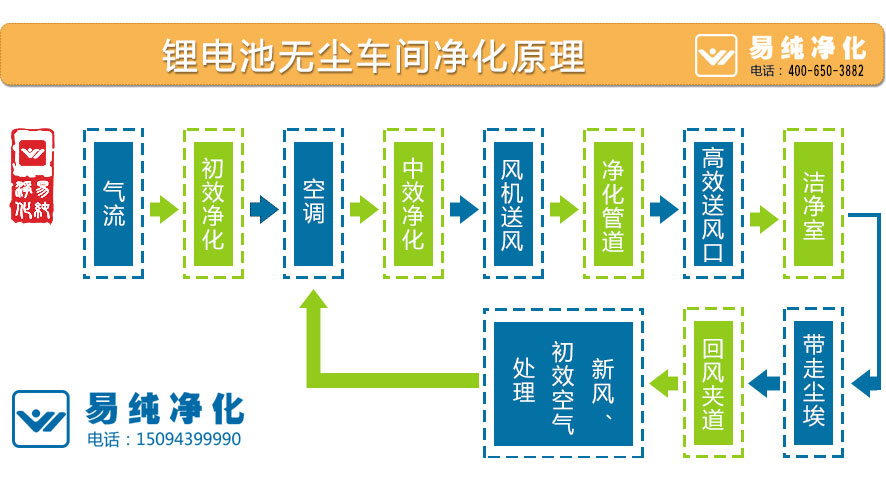 锂电池无尘车间净化原理.jpg