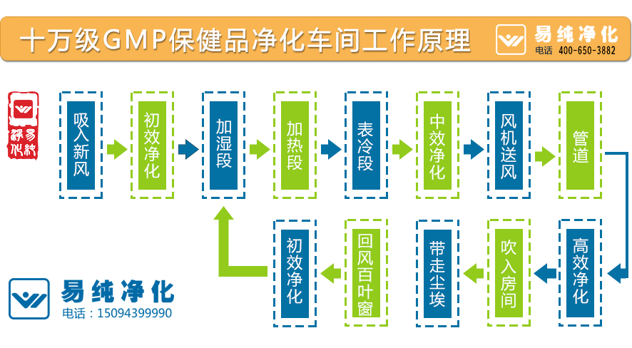 十万级GMP保健品净化车间工作原理.gif