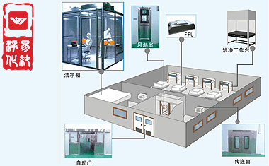 生物安全实验室净化工程空气调节系统.gif