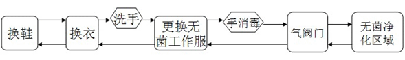 食品厂无菌净化车间人流出入流程.gif