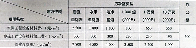 洁净室与办公楼的造价比较.jpg